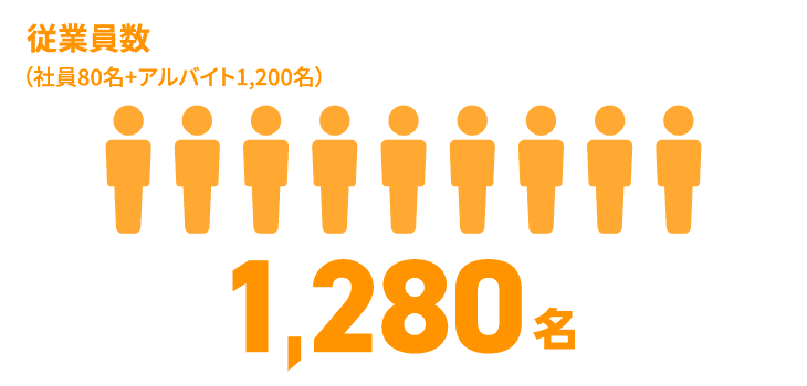 日能研関東グループ　採用 従業員数