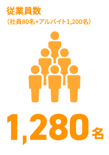 日能研関東グループ　採用 年間総休日数