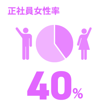 日能研関東グループ　採用 正社員女性率