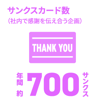日能研関東グループ　採用 サンクスカード数