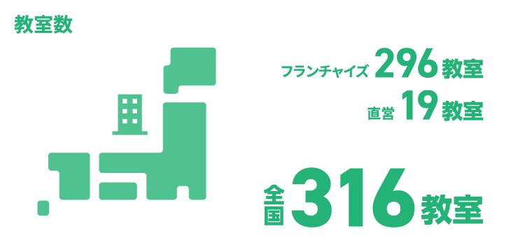 日能研関東グループ　採用 教室数