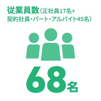 日能研関東グループ　採用 従業員数