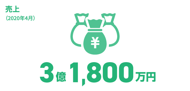 日能研関東グループ　採用 売上