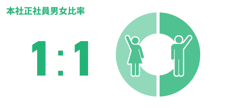 日能研関東グループ　採用 正社員男女比率