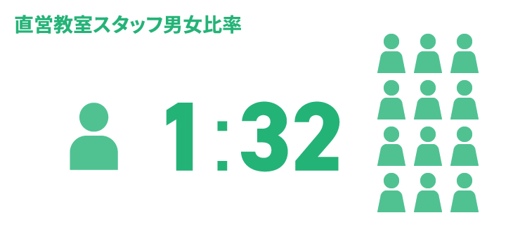 日能研関東グループ　採用 スタッフ男女比率