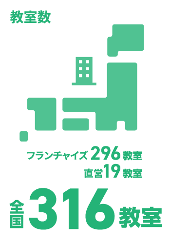 日能研関東グループ　採用 教室数