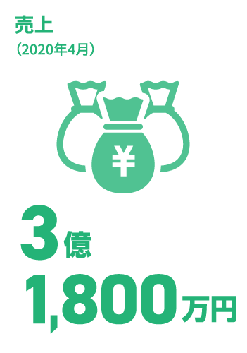 日能研関東グループ　採用 従業員数