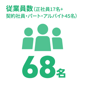 日能研関東グループ　採用 売上