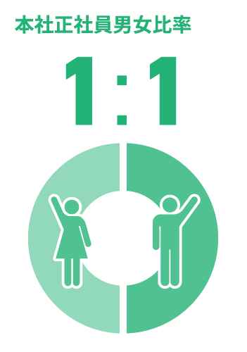 日能研関東グループ　採用 正社員男女比率