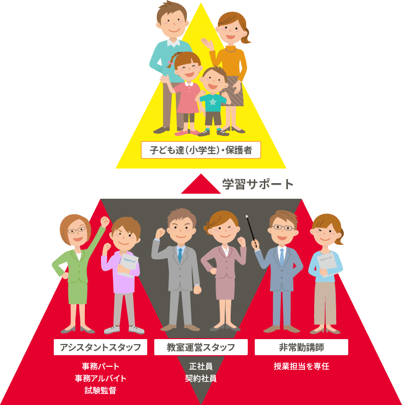 日能研関東グループ　採用 チームで子どもたちを応援します。
