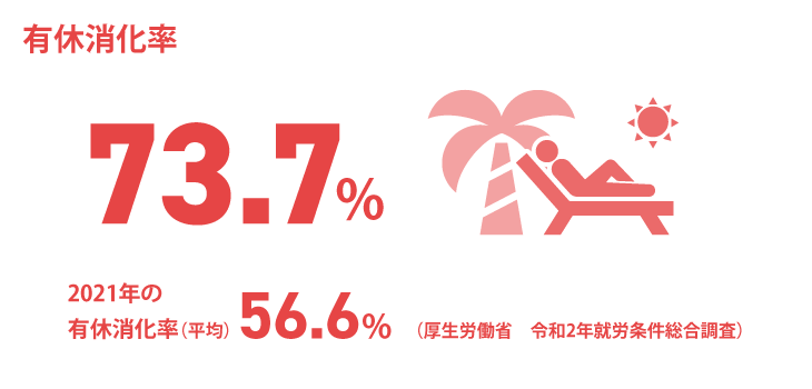 日能研関東グループ　採用 有給消化率
