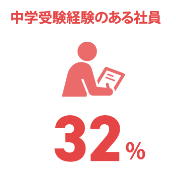 日能研関東グループ　採用 中学受験経験のある社員