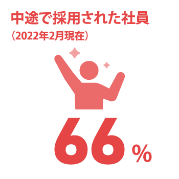 日能研関東グループ　採用 中途社員