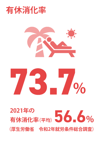 日能研関東グループ　採用 有給消化率