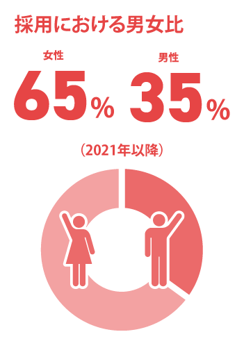 日能研関東グループ　採用 男女比率