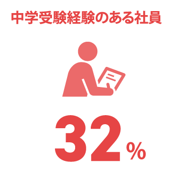 日能研関東グループ　採用 中学受験経験のある社員